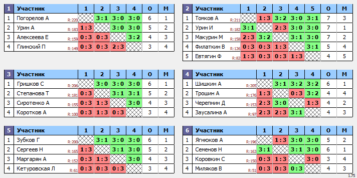 результаты турнира ТеннисОк–Люб 225